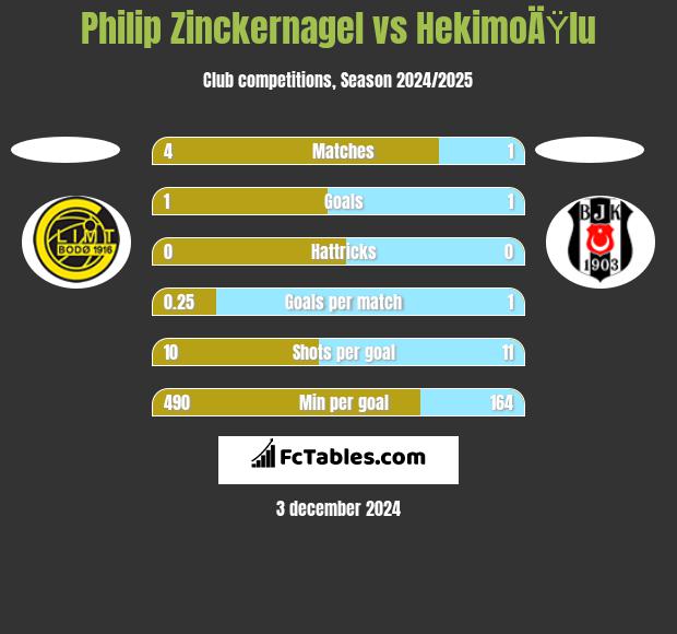 Philip Zinckernagel vs HekimoÄŸlu h2h player stats