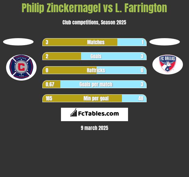 Philip Zinckernagel vs L. Farrington h2h player stats