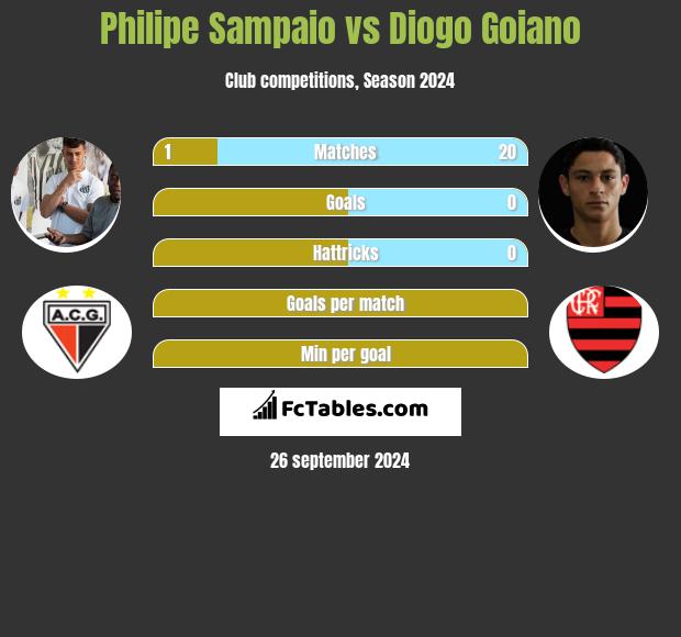 Philipe Sampaio vs Diogo Goiano h2h player stats