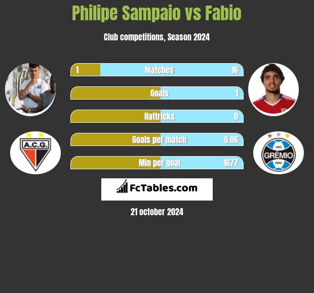 Philipe Sampaio vs Fabio h2h player stats