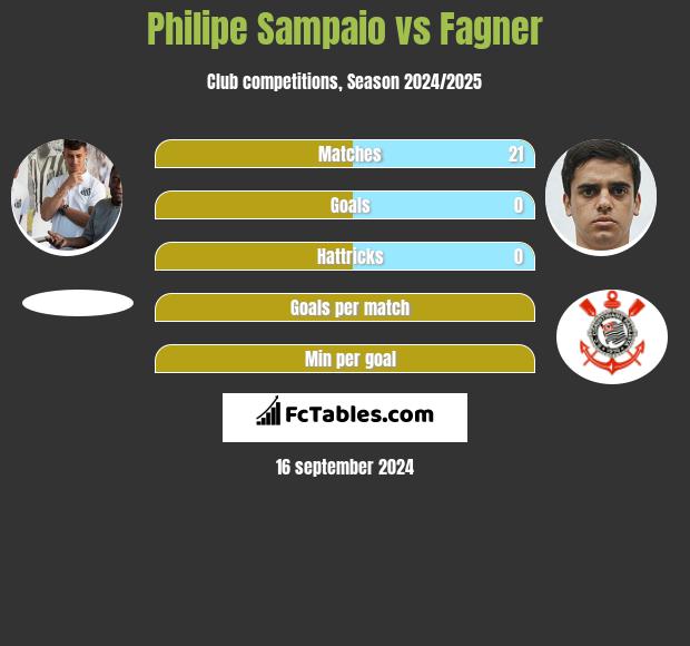 Philipe Sampaio vs Fagner h2h player stats