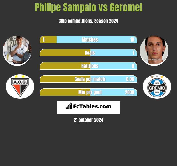 Philipe Sampaio vs Geromel h2h player stats