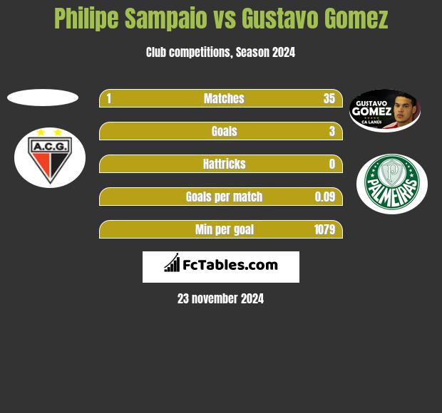 Philipe Sampaio vs Gustavo Gomez h2h player stats