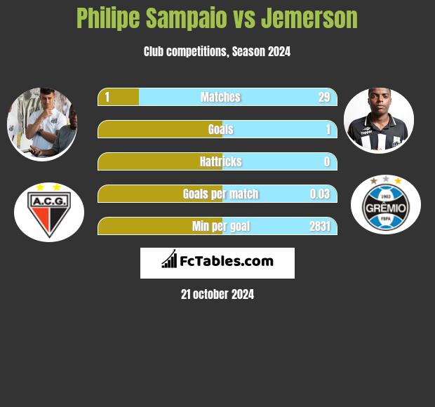 Philipe Sampaio vs Jemerson h2h player stats