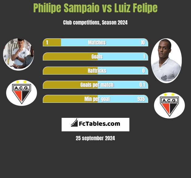 Philipe Sampaio vs Luiz Felipe h2h player stats