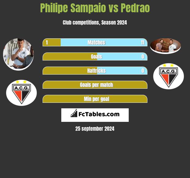 Philipe Sampaio vs Pedrao h2h player stats