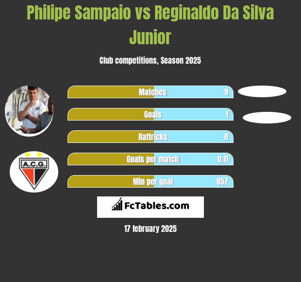 Philipe Sampaio vs Reginaldo Da Silva Junior h2h player stats