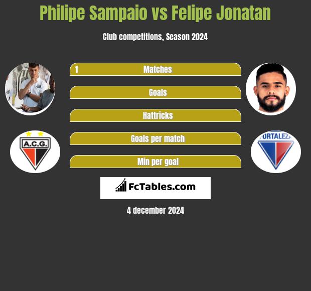 Philipe Sampaio vs Felipe Jonatan h2h player stats