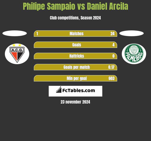 Philipe Sampaio vs Daniel Arcila h2h player stats