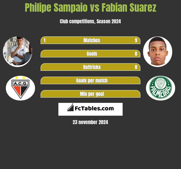 Philipe Sampaio vs Fabian Suarez h2h player stats