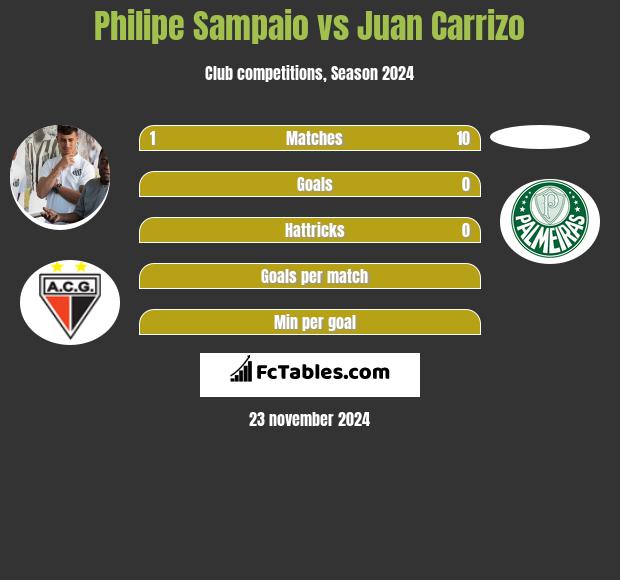 Philipe Sampaio vs Juan Carrizo h2h player stats