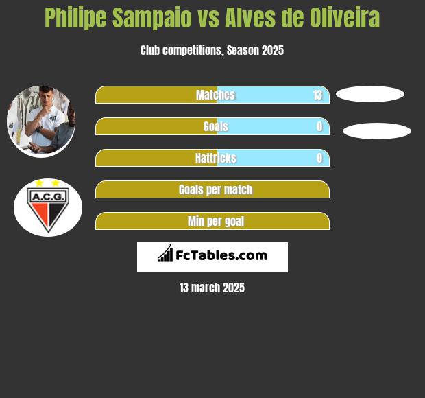 Philipe Sampaio vs Alves de Oliveira h2h player stats