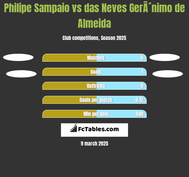 Philipe Sampaio vs das Neves GerÃ´nimo de Almeida h2h player stats