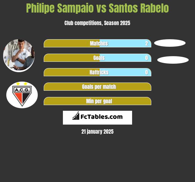 Philipe Sampaio vs Santos Rabelo h2h player stats