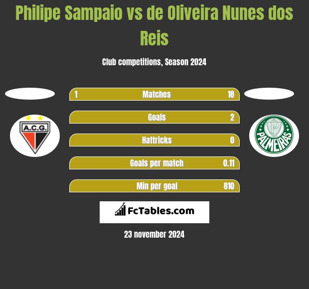 Philipe Sampaio vs de Oliveira Nunes dos Reis h2h player stats