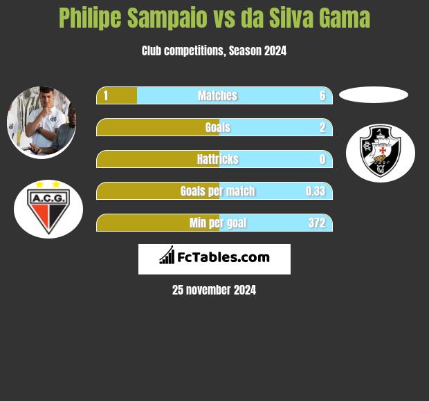 Philipe Sampaio vs da Silva Gama h2h player stats