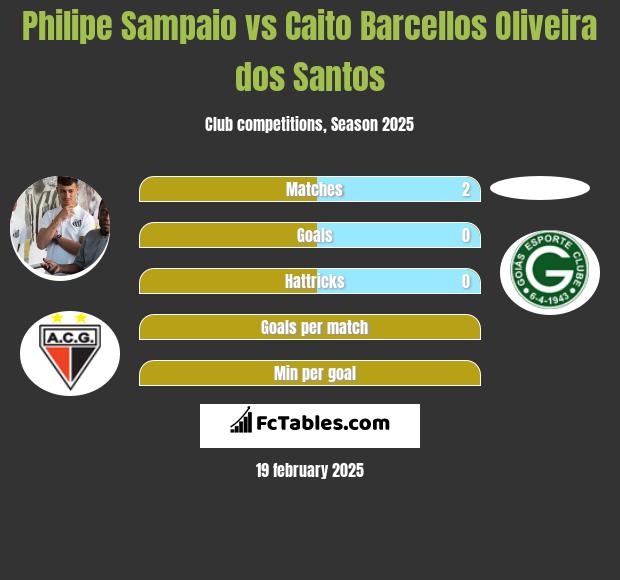 Philipe Sampaio vs Caito Barcellos Oliveira dos Santos h2h player stats