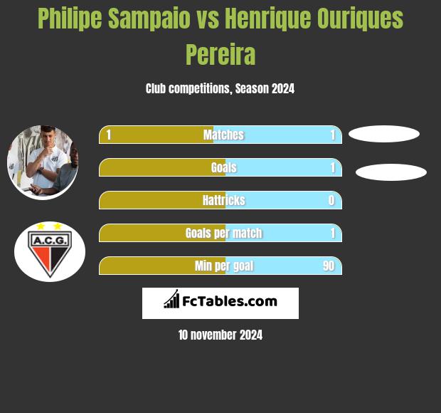 Philipe Sampaio vs Henrique Ouriques Pereira h2h player stats