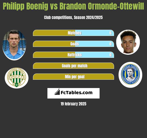 Philipp Boenig vs Brandon Ormonde-Ottewill h2h player stats