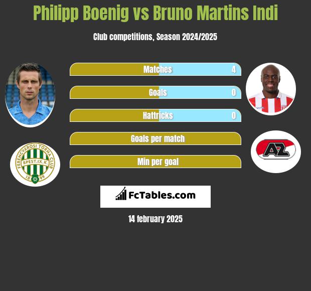 Philipp Boenig vs Bruno Martins Indi h2h player stats