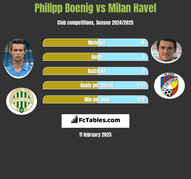 Philipp Boenig vs Milan Havel h2h player stats