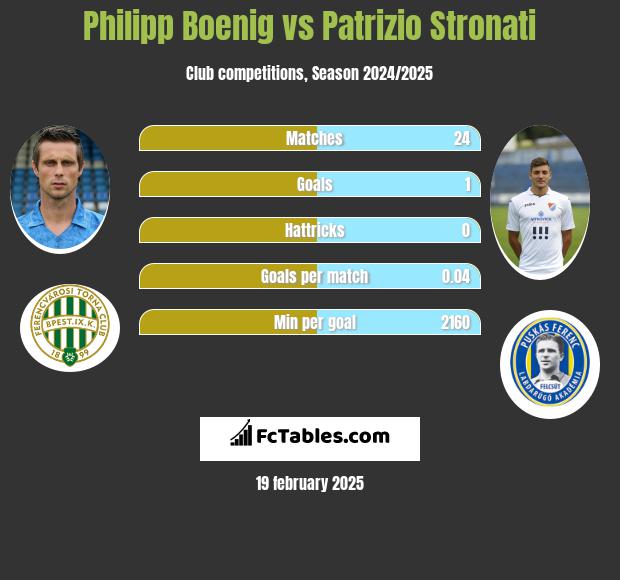 Philipp Boenig vs Patrizio Stronati h2h player stats