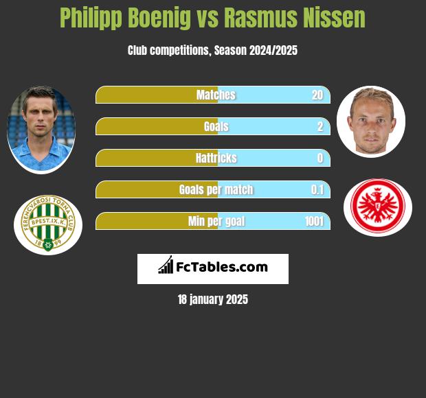 Philipp Boenig vs Rasmus Nissen h2h player stats