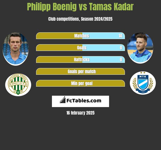 Philipp Boenig vs Tamas Kadar h2h player stats