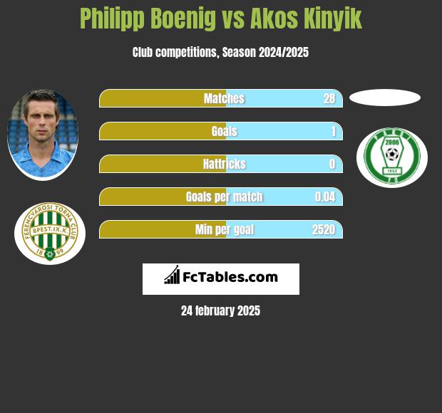 Philipp Boenig vs Akos Kinyik h2h player stats