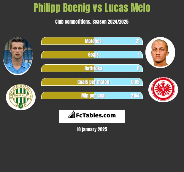 Philipp Boenig vs Lucas Melo h2h player stats