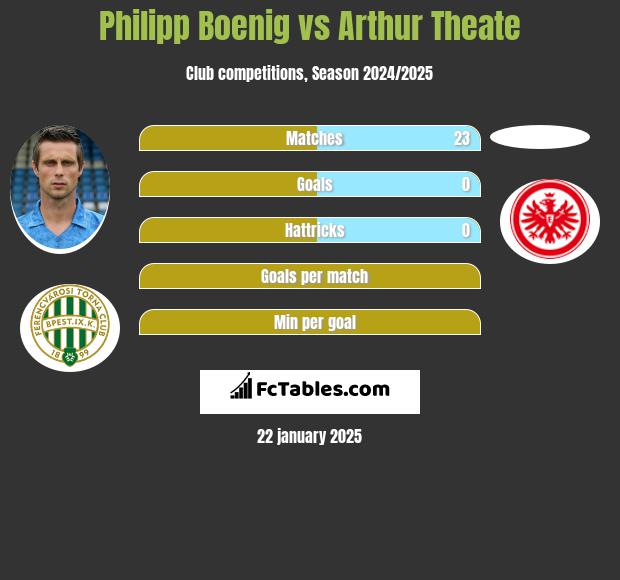 Philipp Boenig vs Arthur Theate h2h player stats