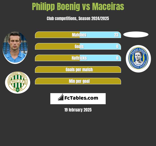 Philipp Boenig vs Maceiras h2h player stats