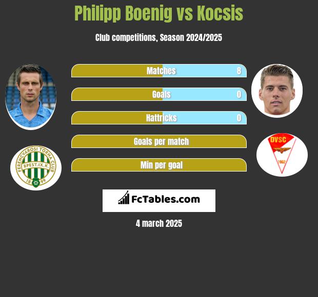 Philipp Boenig vs Kocsis h2h player stats