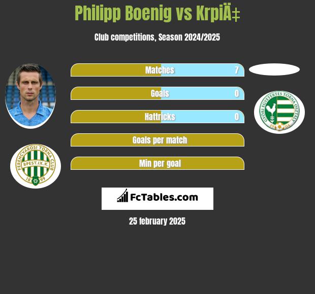 Philipp Boenig vs KrpiÄ‡ h2h player stats