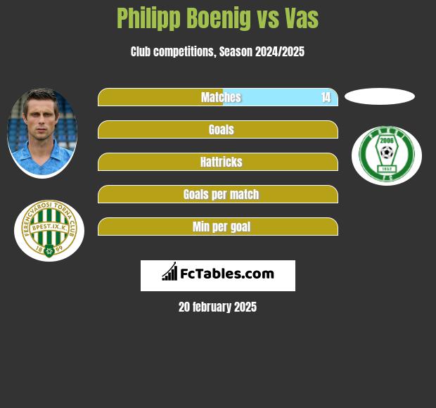 Philipp Boenig vs Vas h2h player stats