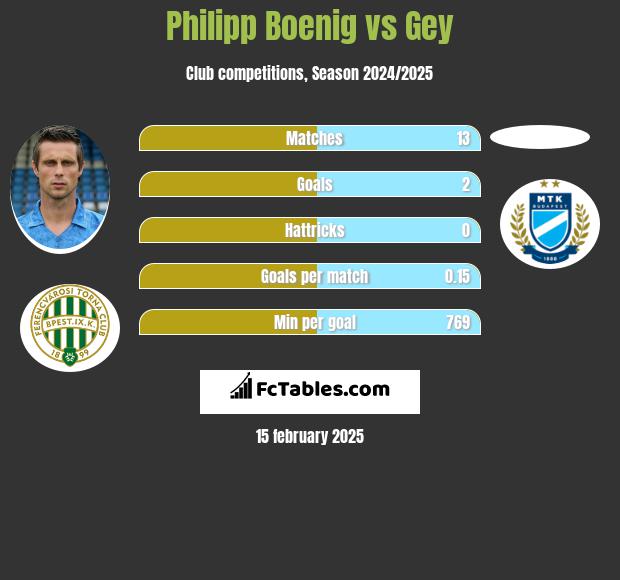 Philipp Boenig vs Gey h2h player stats