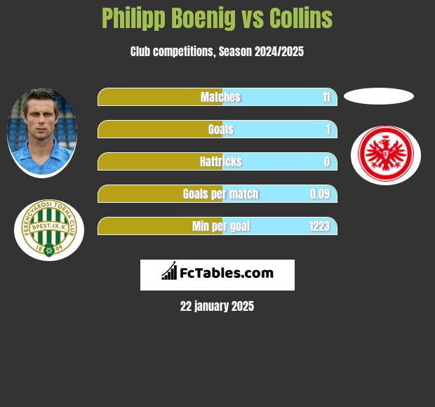 Philipp Boenig vs Collins h2h player stats