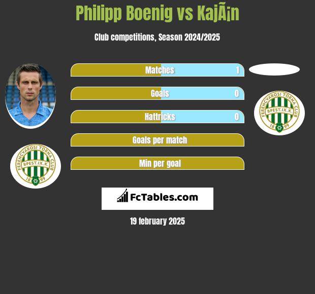 Philipp Boenig vs KajÃ¡n h2h player stats