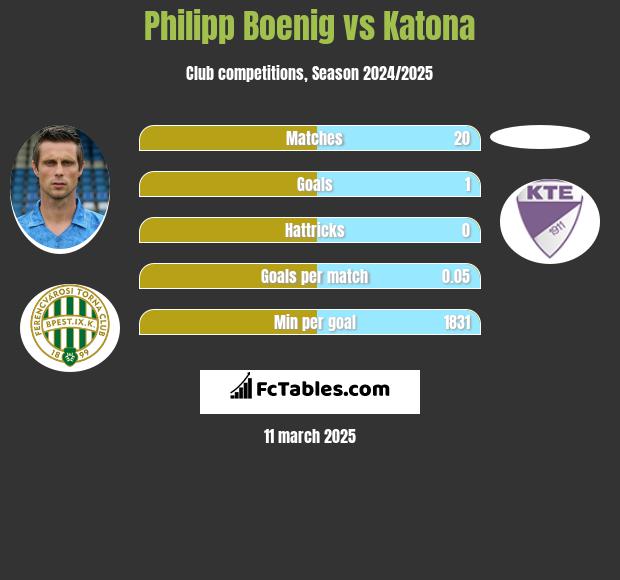 Philipp Boenig vs Katona h2h player stats