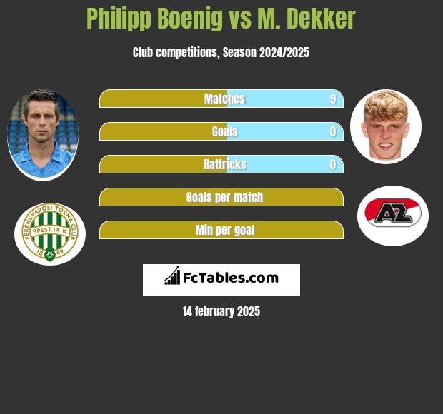 Philipp Boenig vs M. Dekker h2h player stats