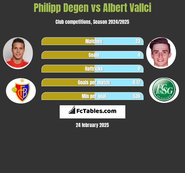 Philipp Degen vs Albert Vallci h2h player stats