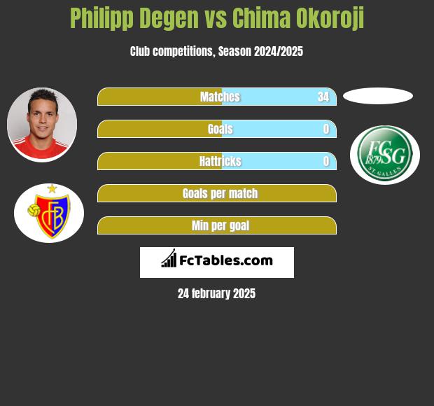 Philipp Degen vs Chima Okoroji h2h player stats