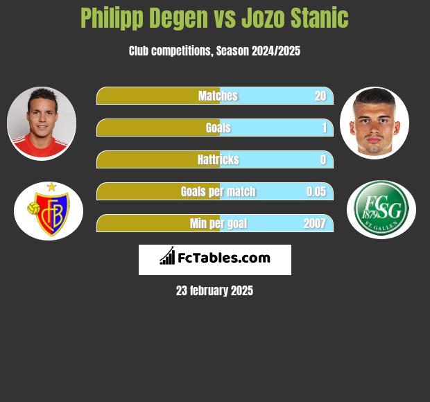 Philipp Degen vs Jozo Stanic h2h player stats