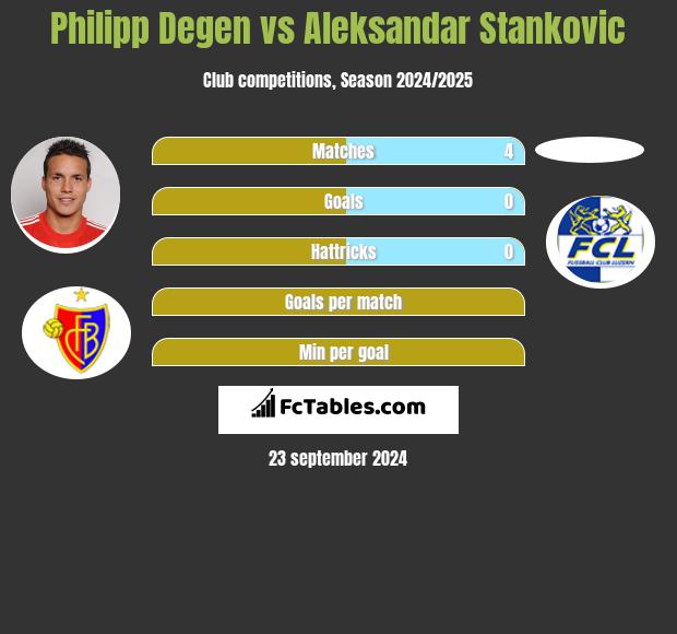 Philipp Degen vs Aleksandar Stankovic h2h player stats