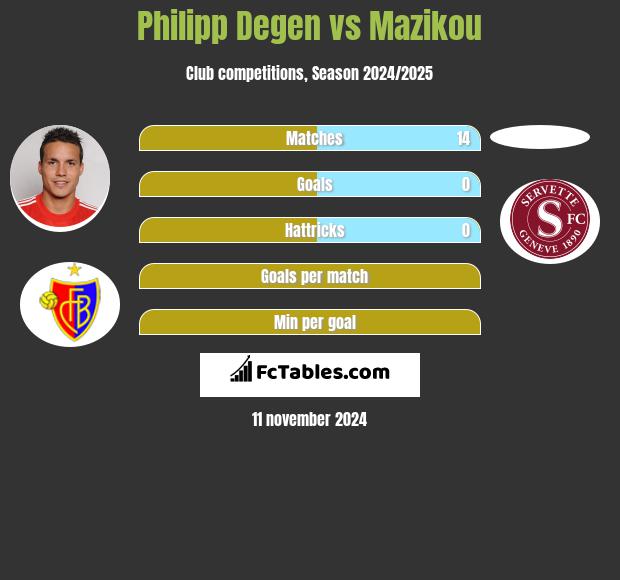 Philipp Degen vs Mazikou h2h player stats