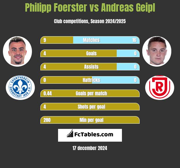 Philipp Foerster vs Andreas Geipl h2h player stats