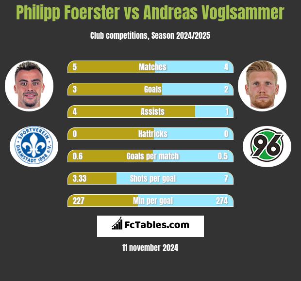 Philipp Foerster vs Andreas Voglsammer h2h player stats