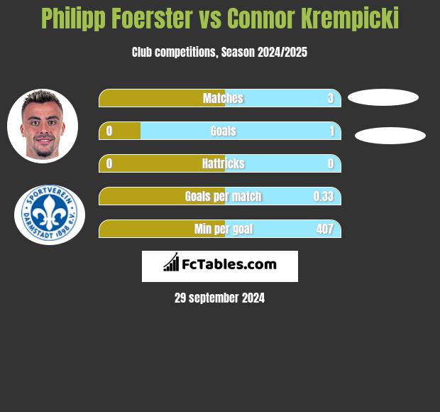 Philipp Foerster vs Connor Krempicki h2h player stats