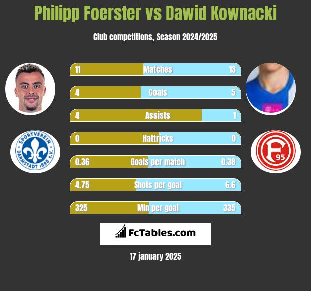 Philipp Foerster vs Dawid Kownacki h2h player stats