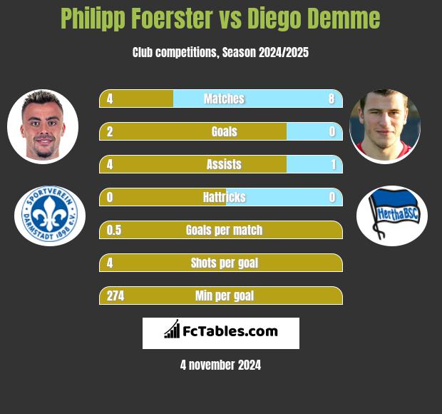 Philipp Foerster vs Diego Demme h2h player stats